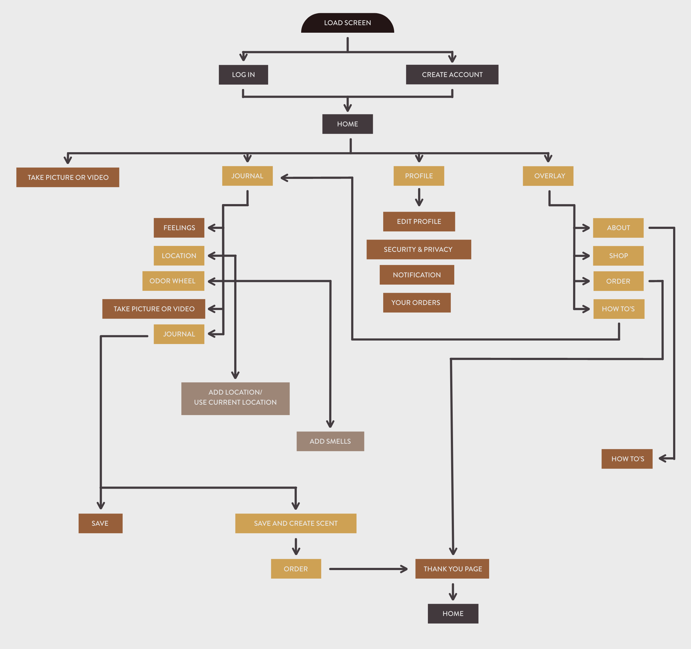 Amber Ayre Mobile App - User Flow Chart